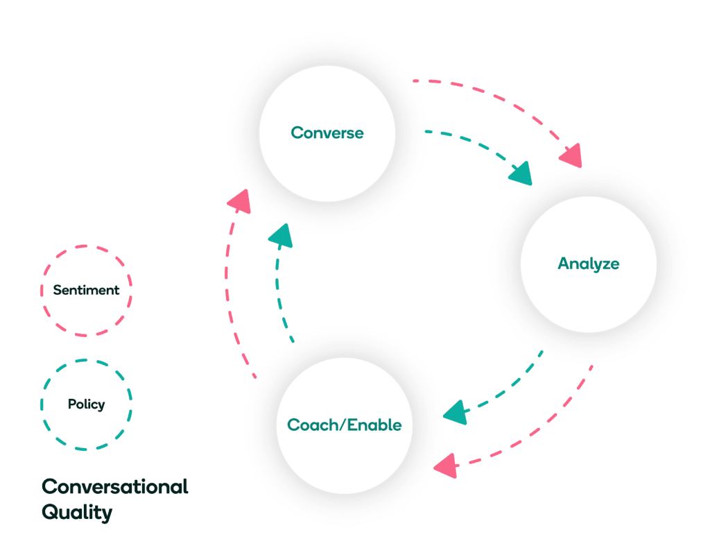 Conversational Quality Cycle