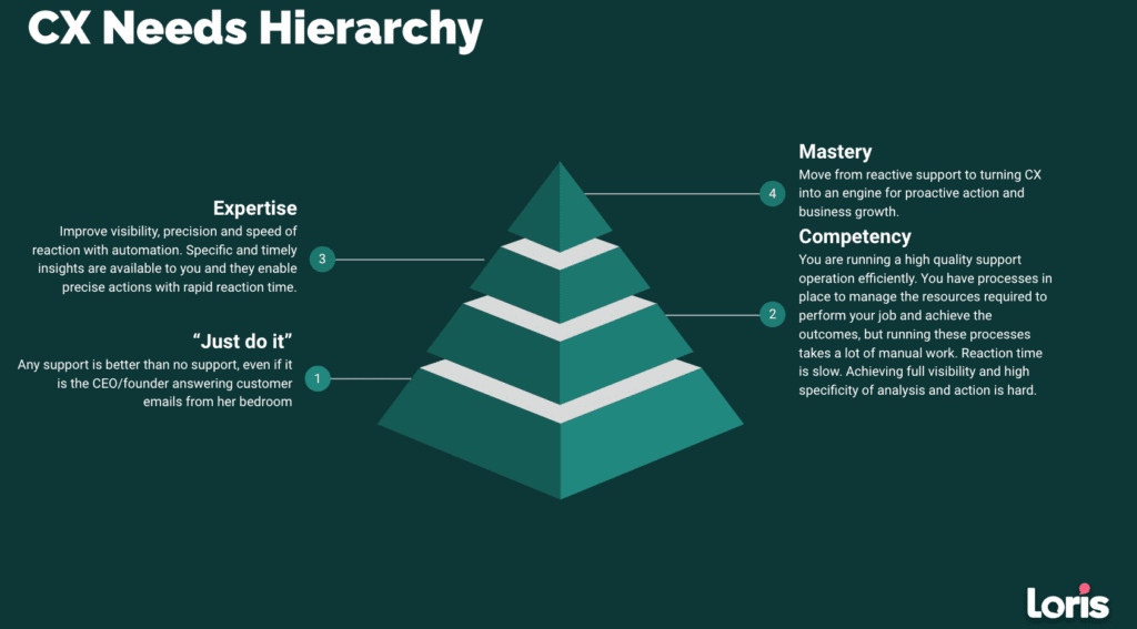 CX Maturity pyramid