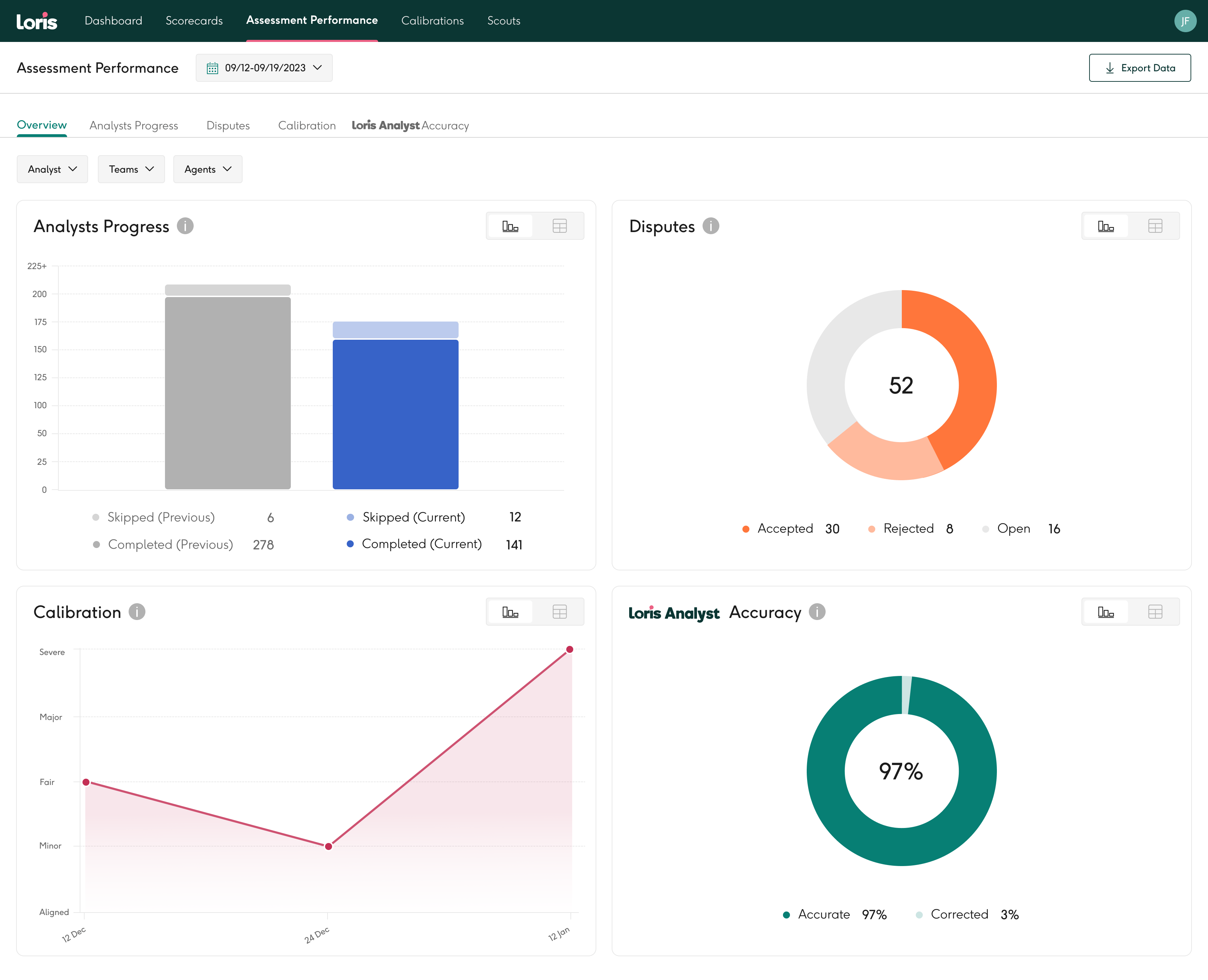 Assessment Performance Dashboard: User interface with multiple dashboard widgets